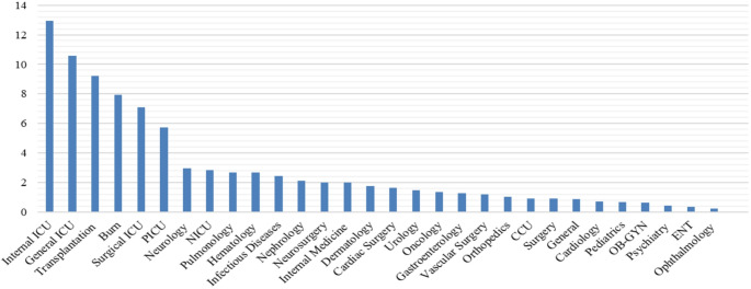 National Update on Healthcare-Associated Infections in Iran for 2023-Based on the Iranian Nosocomial Infections Surveillance (INIS) System.