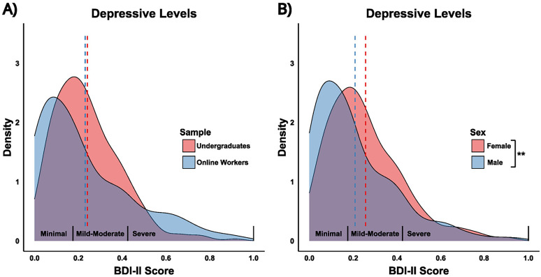 Depression Levels Are Associated with Reduced Capacity to Learn to Actively Avoid Aversive Events in Young Adults.