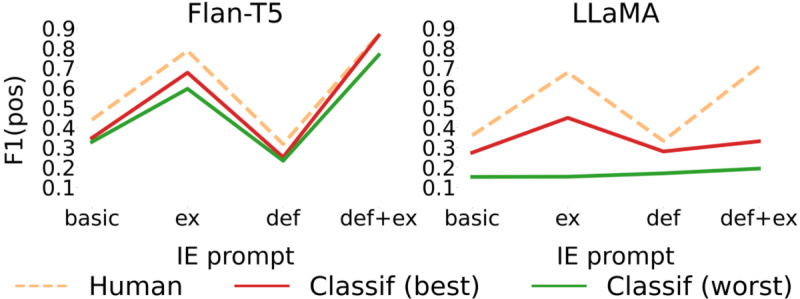 Large Language Model-Supported Identification of Intellectual Disabilities in Clinical Free-Text Summaries: Mixed Methods Study.