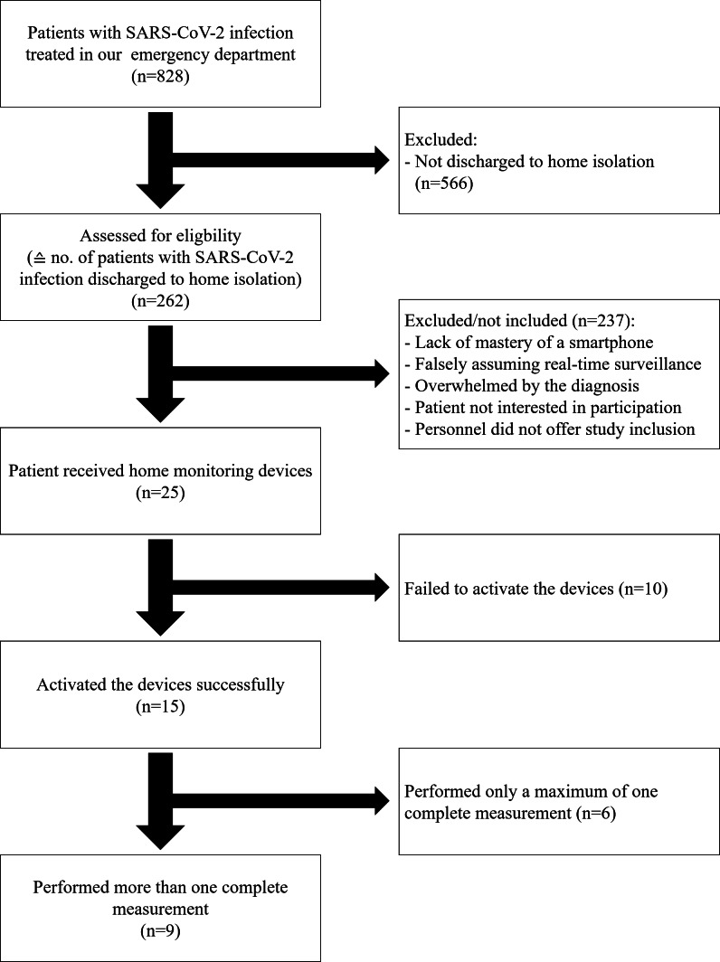 Home Monitoring Delivered Through the Emergency Department for Outpatients With COVID-19: COVID19@Home Aachen Pilot Cohort Study.