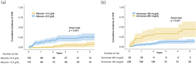 Simple scoring model for predicting overt hepatic encephalopathy in geriatric cirrhosis: A multicenter retrospective cohort study.