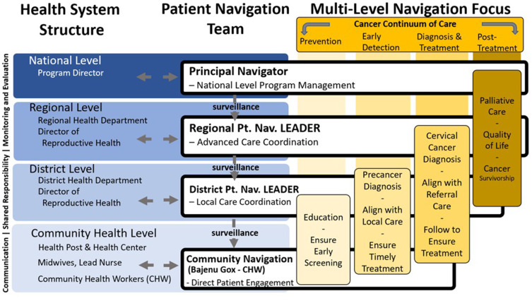 Rationale and Protocol Design for the Adaptation and Implementation of a Patient Navigation Program for Cervical Cancer Screening Across Contexts in Senegal.