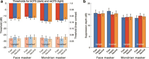 Priority access to awareness? A new 'CFS tracking' paradigm reveals no priority for fearful faces or a face inversion effect.