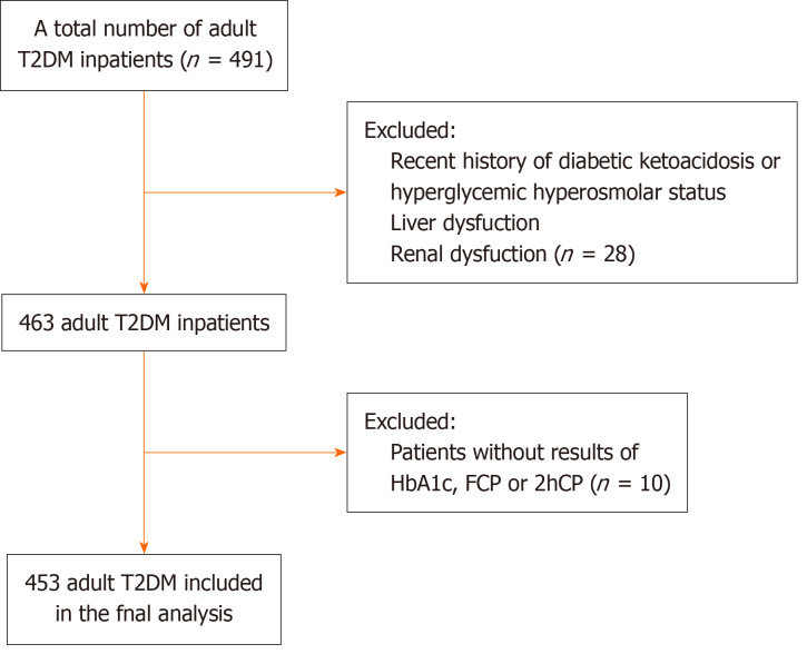 Postprandial C-peptide is more relevant to hemoglobin A1c levels and diabetic microvascular complications than fasting C-peptide in type 2 diabetes.