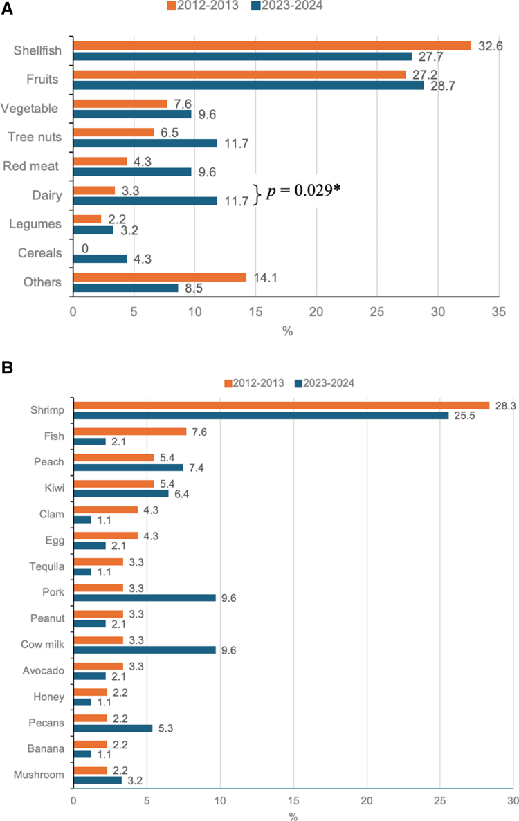 More than ten years without changes in the prevalence of adverse food reactions among Mexican adults: Comparison of two cross-sectional surveys.