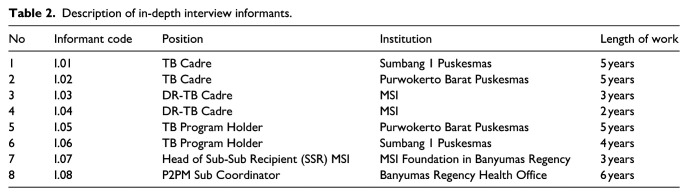 Community-driven strategies and policies for drug-resistant tuberculosis control in Banyumas Regency, Indonesia: A comprehensive 2023 analysis.