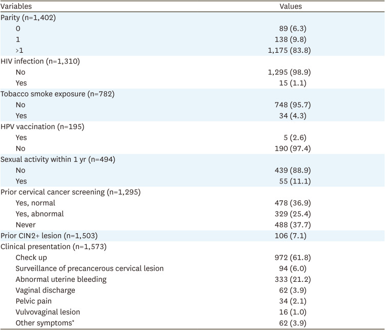 Risk of CIN2+ in women aged >60 years with abnormal cervical cancer screening: a multicenter retrospective cohort study from the Thai Gynecologic Cancer Society research group.