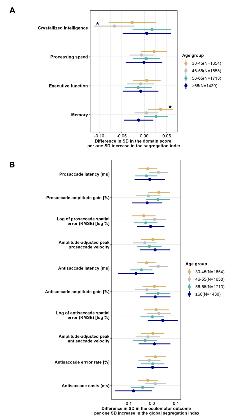 Neuropathology determines whether brain systems segregation benefits cognitive performance.