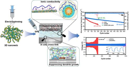 Ferroelectric 3D Nanoweb-Incorporated In Situ Cross-Linked Composite Solid Electrolyte for High-Performance Lithium–Metal Polymer Batteries