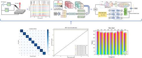 FALCON-Net: A hybrid fuzzy-attentive LSTM-convolutional neural network architecture for high-precision classification of steel alloys via femtosecond laser-ablation spark-induced breakdown spectroscopy