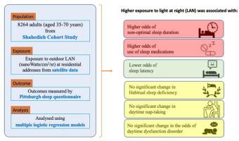 Association between Exposure to Outdoor Light at Night and Sleep Habits in Shahedieh Cohort Study: A Cross-sectional Analysis