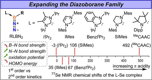 Impact of Carbene Ligands on the Properties and Reactivity of Diazoboranes