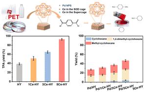 A Ce-modified HY zeolite promotes polyethylene terephthalate hydrolysis and hydrogenation