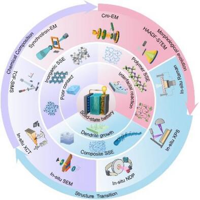 Multiscale Design Strategies of Interface-Stabilized Solid Electrolytes and Dynamic Interphase Decoding from Atomic-to-Macroscopic Perspectives