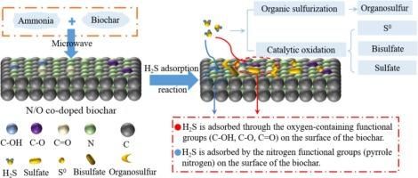 Preparation of N/O co-doped biochar by microwave-assisted one-step method for adsorption removal of gaseous H2S