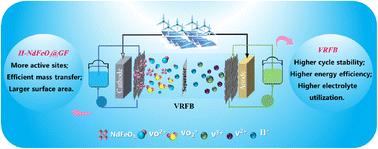 Unlocking high-efficiency energy storage: neodymium ferrite perovskite as a cathode catalyst for vanadium redox flow batteries