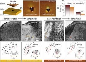 Nanomechanical investigation on FCC metals surface patterning: shaping by stacking fault energy and strain rate