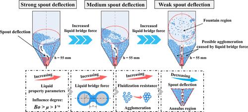Effects of Liquid Property Parameters on Spout Deflection in a Liquid-Containing Gas–Solid Spouted Bed Reactor: Quantitative Characterization and Action Mechanism