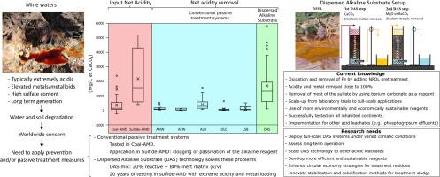 Dispersed Alkaline Substrate passive treatment technology for highly contaminated acid mine drainage: 20 years of successful application