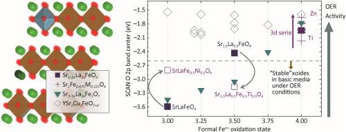 DFT insights on iron-based layered perovskites as oxygen catalysts