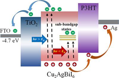 Sub‐Bandgap Photon Harvesting in Cu2AgBiI6 Perovskite Enabling Self‐Powered Near‐Infrared Photodetection