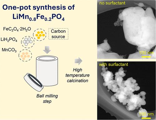 Impact of Synthesis Conditions and Carbon Source on the Voltage Polarization Growth of Lithium Manganese Iron Phosphate