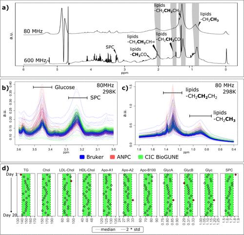 Correction to “Benchtop Proton NMR Spectroscopy for High-Throughput Lipoprotein Quantification in Human Serum and Plasma”