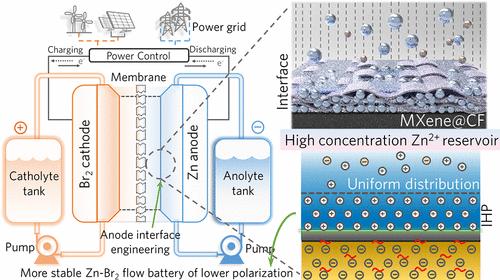 Building a High-Concentration Zn2+ Cation Reservoir of Zn Anode for Long-Cycling and High-Efficiency Zinc–Bromine Flow Batteries