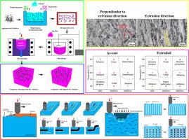 Comparative study of wear behavior of magnesium matrix composite reinforced with silicon carbide particles and whiskers before and after extrusion