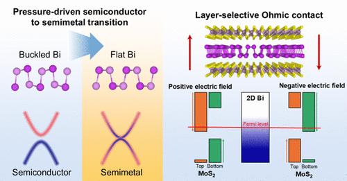 Pressure-Driven Metallicity in Ångström-Thickness 2D Bismuth and Layer-Selective Ohmic Contact to MoS2