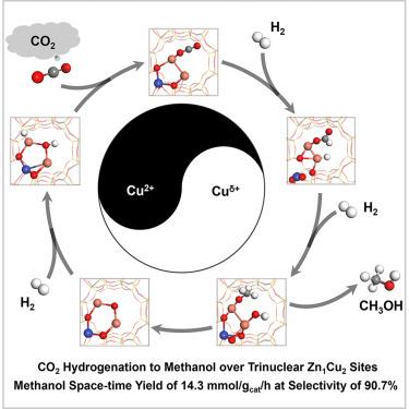Zeolite-stabilized trinuclear Zn1Cu2 sites catalyze CO2 hydrogenation to methanol