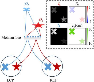 Single‐Metasurface‐Enabled Binocular Vision for 4D Imaging