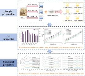 Impact of soluble soybean polysaccharides with different molecular weights on the pasting, gel, and structural properties of potato starch