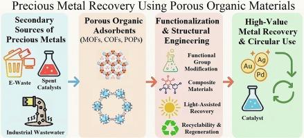 Recent advances in precious metal recovery using porous organic materials: from structure to mechanisms