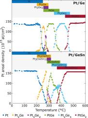 Growth and stability of Pt germanides on Ge and GeSn substrates