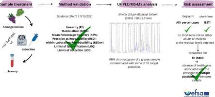 Quantitative analysis of pesticide residues in wine grapes during a downy mildew infestation using LC-MS/MS and associated risk assessment