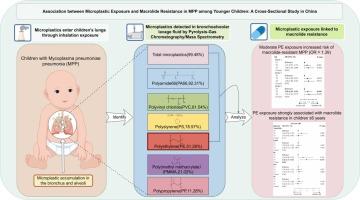 Association between Microplastic Exposure and Macrolide Resistance in Mycoplasma pneumoniae pneumonia among Younger Children: A Cross-Sectional Study in China
