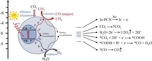 Construction of In-modified CN-based photocatalyst with In‒N chemical bond for efficient photoreduction of CO2