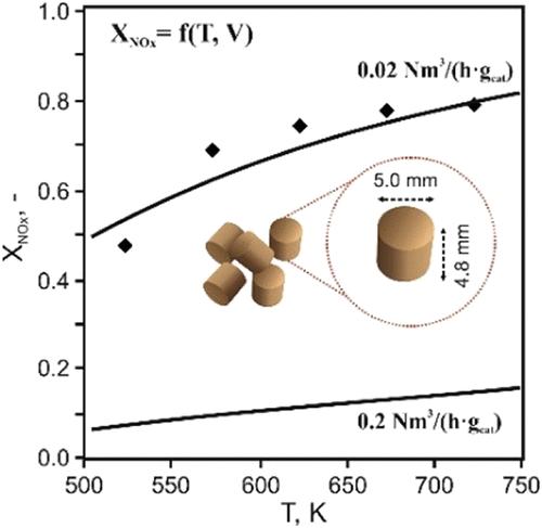 The Effect of Diffusion Limitations on the NH3–SCR Process over a Shaped Fe-Modified Clinoptilolite Catalyst