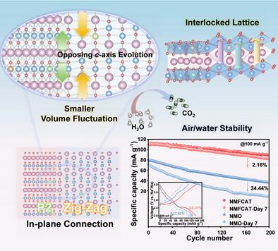 Heterostructured Manganese-Based Cathode with Atomic Interlocking for Advanced Sodium-Ion Batteries