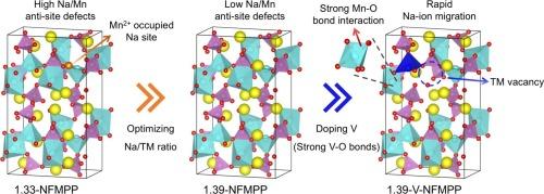Alleviating anti-site defects and Jahn-Teller effects in Na4Fe1.5Mn1.5(PO4)2(P2O7) for high-power and long-life Na-ion batteries