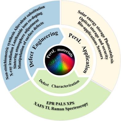 Recent Studies of Defects in Persistent Luminescent Materials