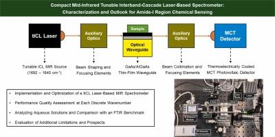 Compact mid-infrared tunable interband-cascade laser-based spectrometer: Characterization and outlook for Amide-I region chemical sensing