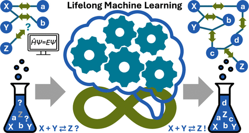 Lifelong Machine Learning Potentials for Chemical Reaction Network Explorations