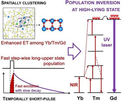 Spatial Ln3+-Enrichment in Nano-Phases and kinetic Pulse-Compression on Multiphoton Upconversion Pumping Toward UV Lasing Glass-Ceramics