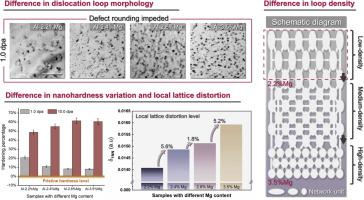 Mg-content dominates irradiation hardening in Al alloys by controlling the defect rounding at the initial stage