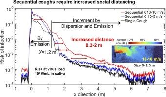 Enhanced Aerosol Dispersion of a Sequential Cough and Social Distancing Implications