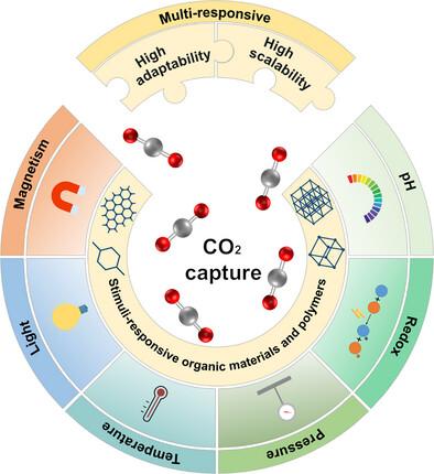 Advances in Stimuli-Responsive Organic Materials and Polymers toward Intelligent CO2 Capture