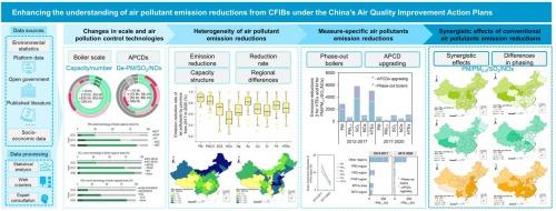 Enhancing the understanding of air pollutant emission reductions from coal-fired industrial boilers under the China’s Clean Air Action Plans