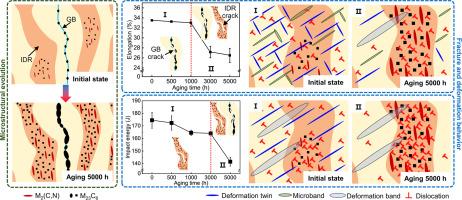 Microstructure and mechanical properties evolution of 16Cr-25Ni-4Mo superaustenitic stainless steel weld metal during 550°C aging